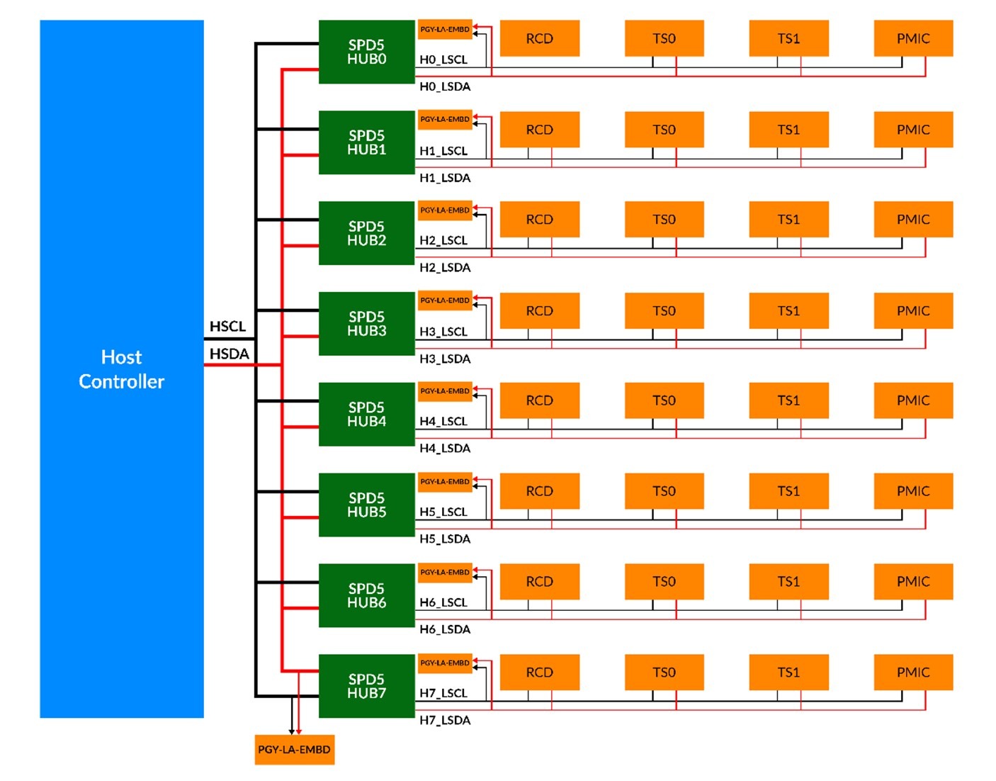 针对 DDR5 串行存在检测 (SPD) 的多通道I3C 总线解码