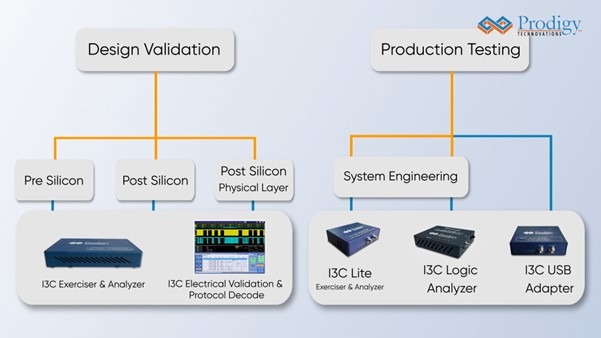 I3C Solutions