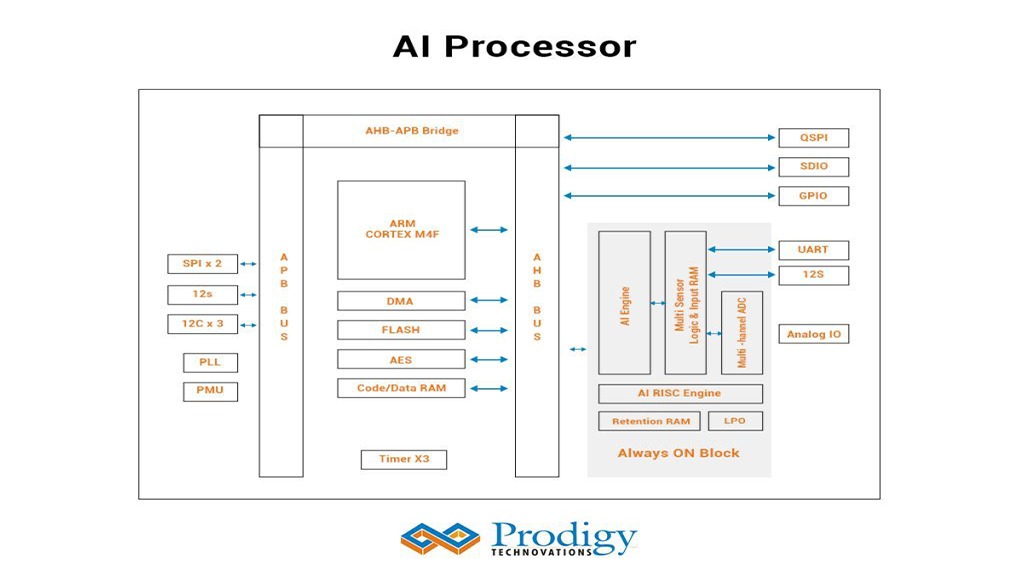 AI-Processor