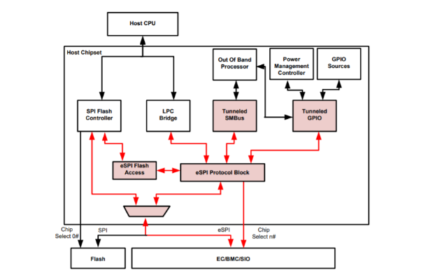 An EC/BMC/SIO connection over eSPI bus
