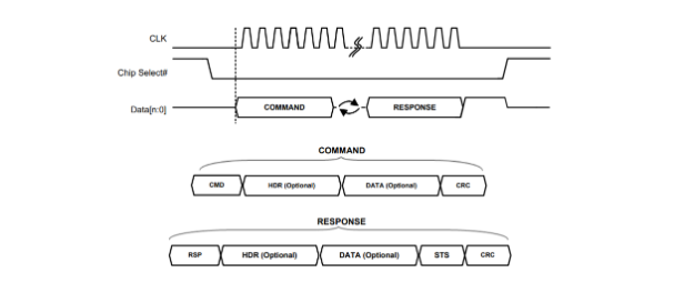 Basic eSPI Protocol