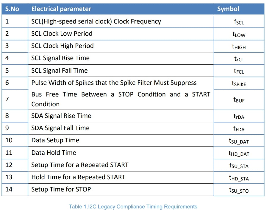I3C Timing Requirements When Communicating With I2C Legacy Device
