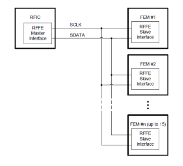RFFE v1 Interface and Bus Structure