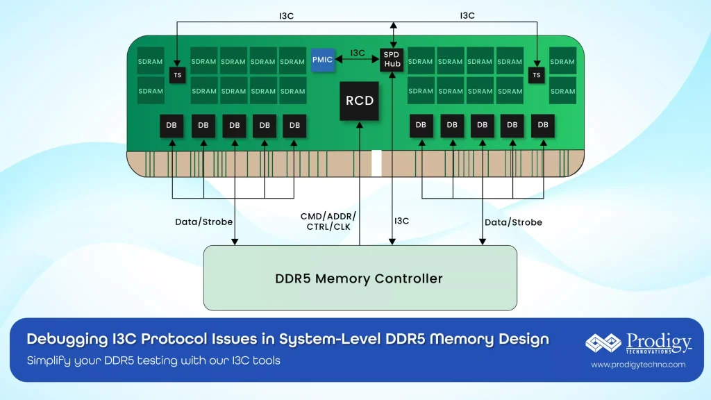 Diagram showing I3C protocol connections in a DDR5 memory system, including SDRAM, PMIC, SPD Hub, RCD, and DDR5 Memory Controller. Prodigy Technovations