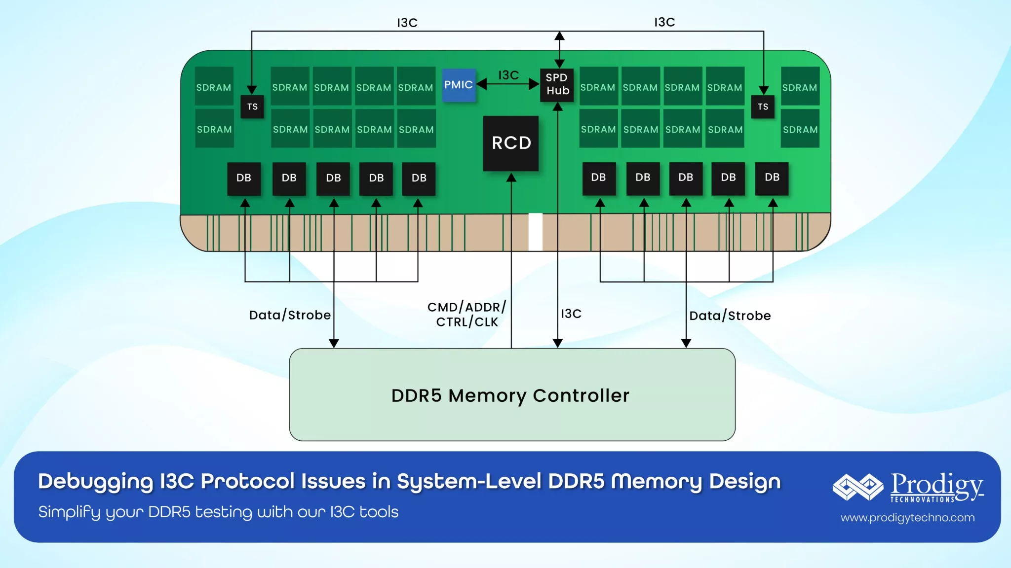 Diagram showing I3C protocol connections in a DDR5 memory system, including SDRAM, PMIC, SPD Hub, RCD, and DDR5 Memory Controller. Prodigy Technovations