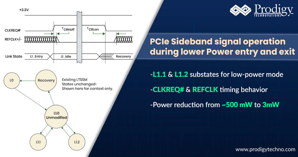Diagram showing PCIe sideband signal operation during L1.1 and L1.2 low-power states, illustrating CLKREQ# and REFCLK timing behavior during L1 entry, idle, and recovery phases for power management analysis.