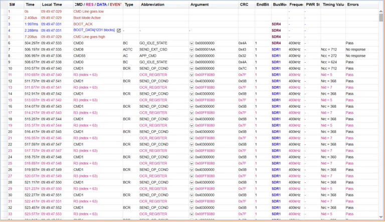 A detailed data table from a protocol analyzer showing a chronological list of SD/SDIO commands. Columns display Time, Command/Response data (like CMD0, CMD55, and CMD1), CRC values, and "Pass" or "No response" results.