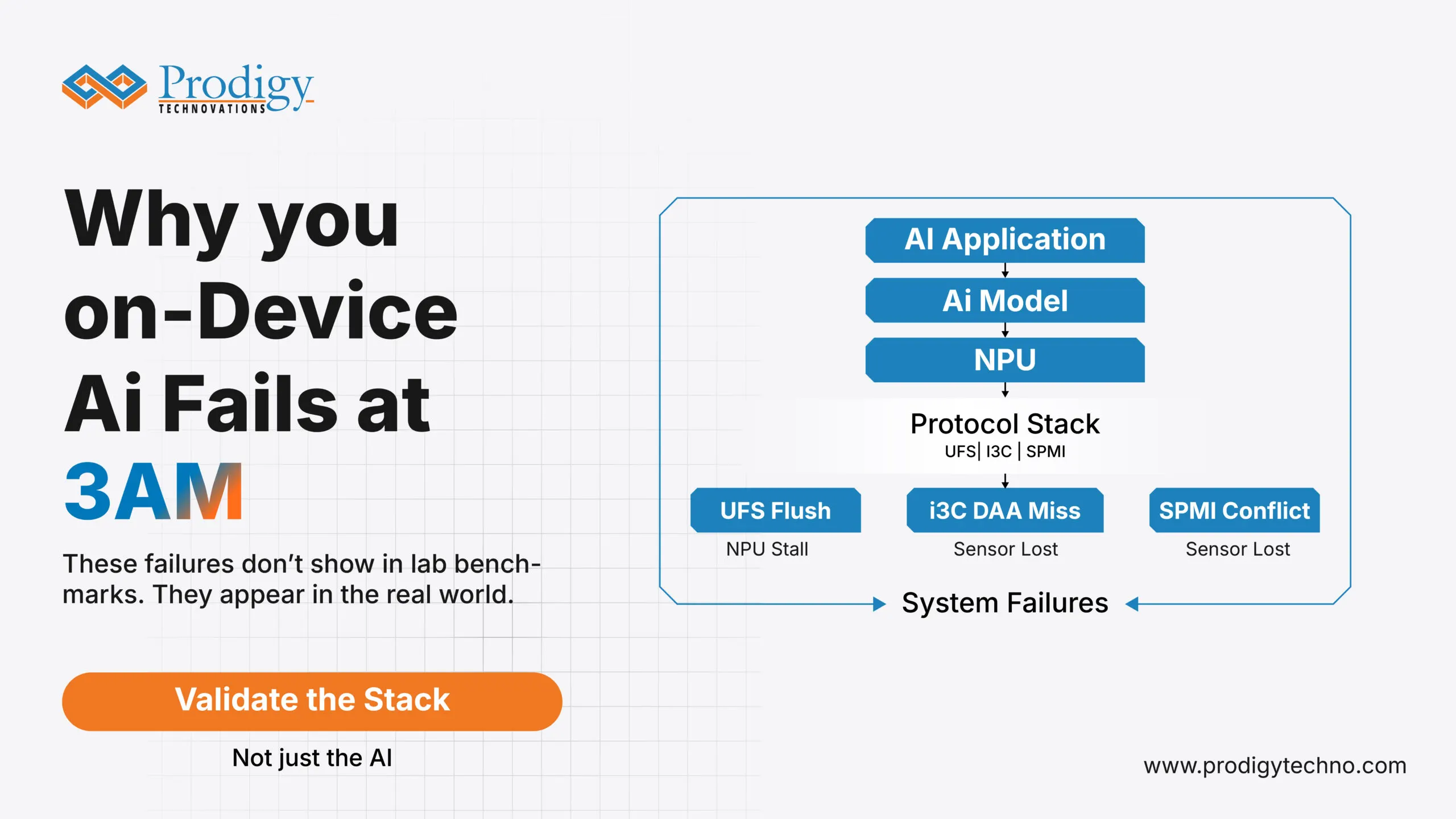 An infographic titled "Why you on-Device AI Fails at 3AM." It shows a diagram connecting an AI Application and NPU to a Protocol Stack (UFS, I3C, SPMI), highlighting failures like UFS Flush, I3C DAA Miss, and SPMI Conflict.
