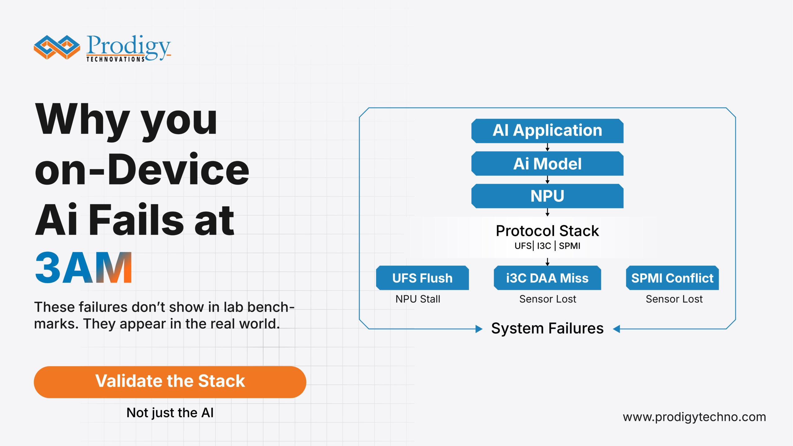 Illustration showing why on-device AI fails at 3AM, highlighting protocol stack issues like UFS flush, I3C DAA miss, and SPMI conflicts leading to system failures.