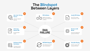 Infographic showing 8 common causes of I3C Dynamic Address Assignment (DAA) failure, including PID collision, invalid PID, I2C mode, chip readiness, and timing issues.