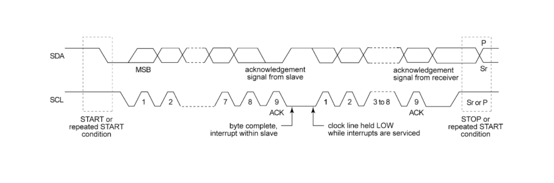 i2c rise time, i2c setup and hold time, i2c signal integrity