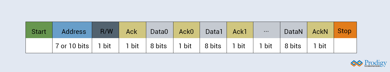 I2C Bus