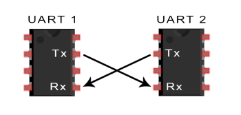 Transmitting and Receiving UART