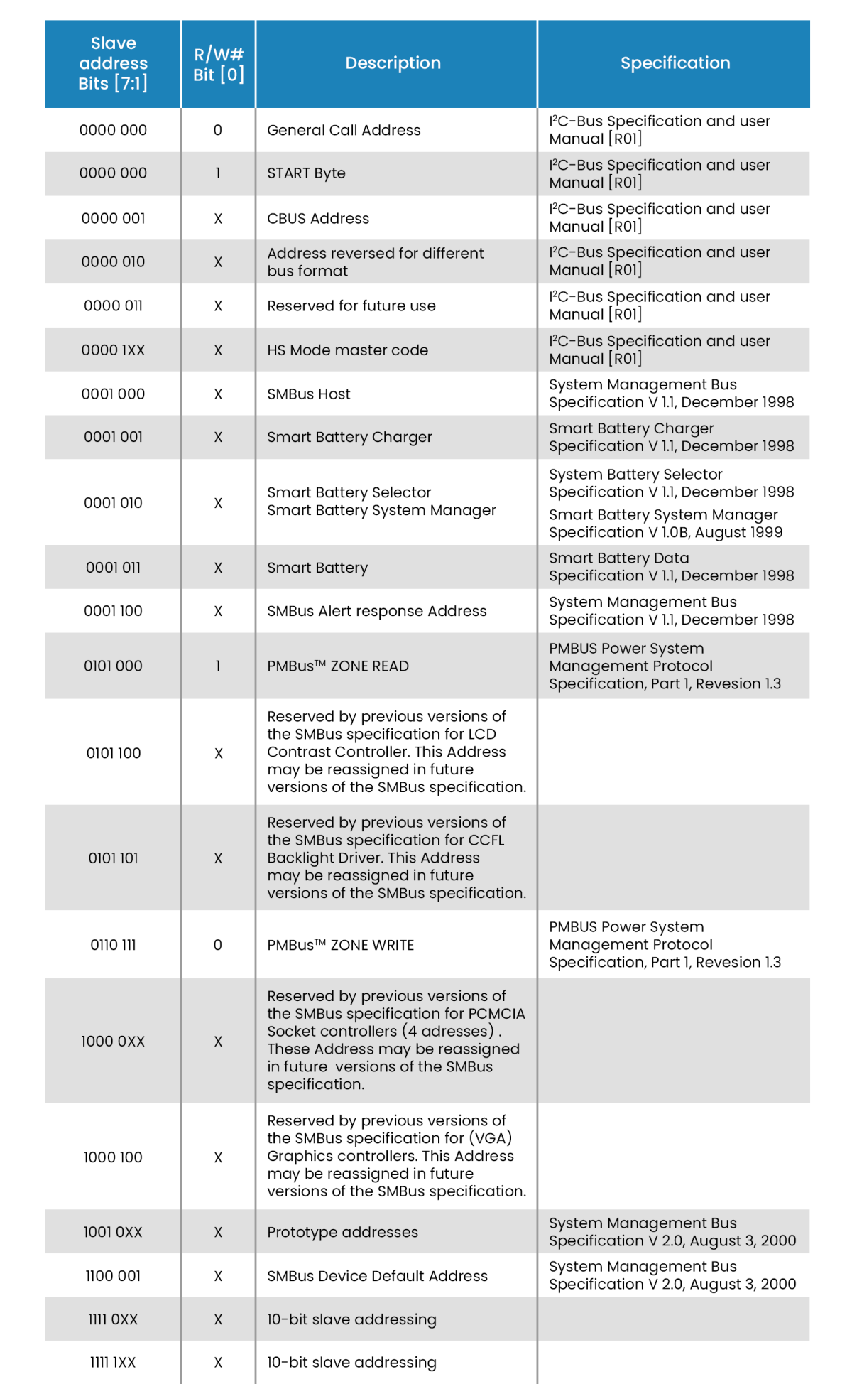 SMBus Protocol Theory of Operation Table