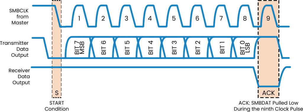 Start and Stop Conditions